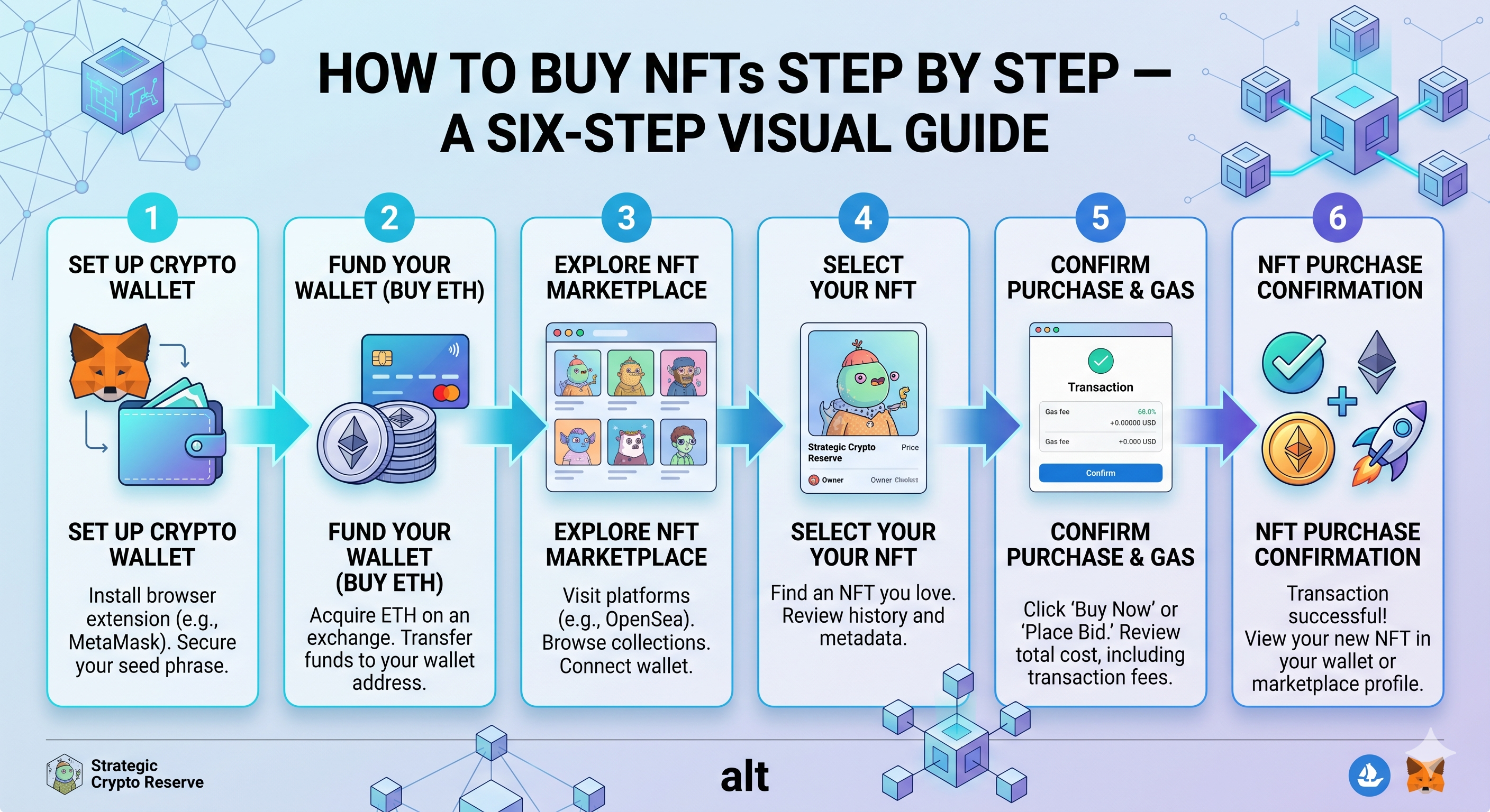 How to buy NFTs step by step — six-step visual guide from wallet setup to NFT purchase confirmation