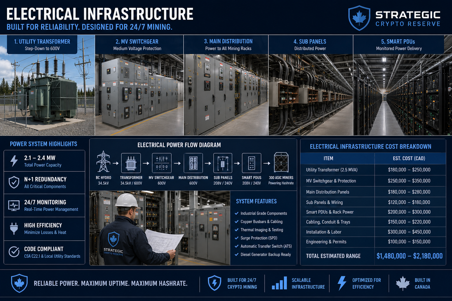 Backup power and grid redundancy for Vancouver crypto mining — UPS, diesel generator, automatic transfer switch, and dual-feed service entrance design